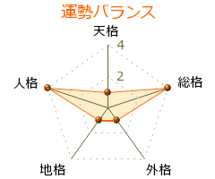 狩野陽 の画数・良運