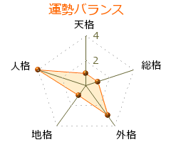 臼井博 の画数・良運