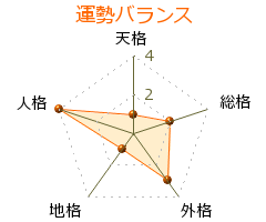 上杉重能 の画数・良運