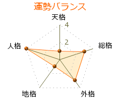 蔀勇造 の画数・良運