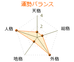 沙羅双樹 の画数・良運