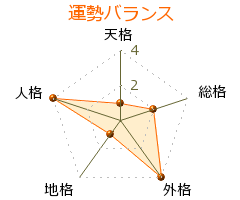 堤康次郎 の画数・良運