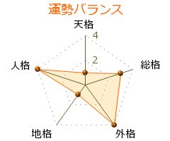 猿谷賢三 の画数・良運