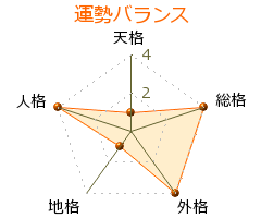 沢田康彦 の画数・良運