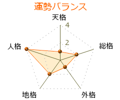 清瀬義三郎則府 の画数・良運