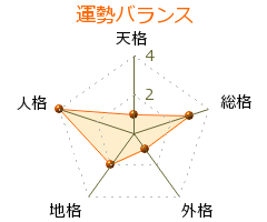 上杉憲基 の画数・良運