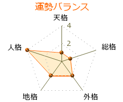 前田菜穂子 の画数・良運