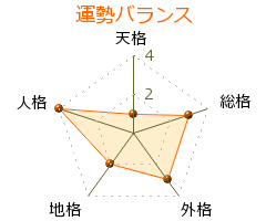 根津嘉澄 の画数・良運