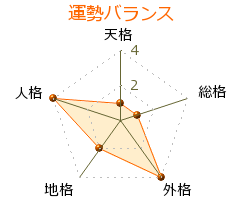高橋龍太郎 の画数・良運