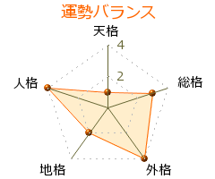 易水翔麟 の画数・良運