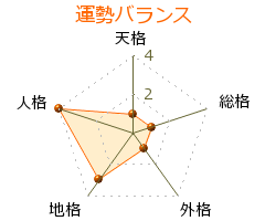 根津嘉一郎 の画数・良運