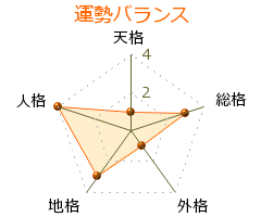 宇丹貴代実 の画数・良運