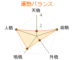 関春南 の画数・良運