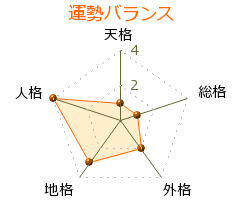 鶴沢燕次郎 の画数・良運