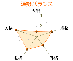 篠崎由羅 の画数・良運