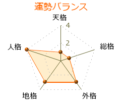 柳家福治 の画数・良運