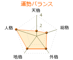上野善道 の画数・良運