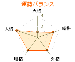 桜木裕司 の画数・良運