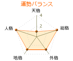 坂田隆 の画数・良運
