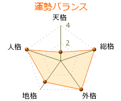 柳田悠岐 の画数・良運