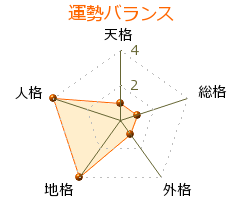 沢口靖子 の画数・良運