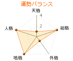 小寺駿吉 の画数・良運