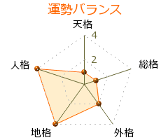 猪俣良樹 の画数・良運