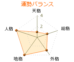 梅原稜子 の画数・良運