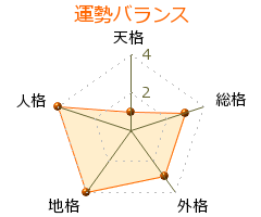 佐伯紅緒 の画数・良運