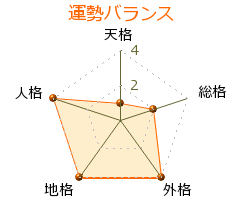清水谷諭 の画数・良運