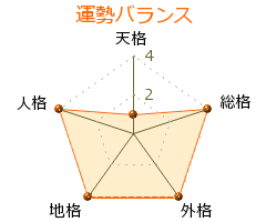 内田常雄 の画数・良運