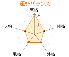 春風亭菊枝 の画数・良運