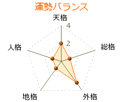 斎藤直行 の画数・良運