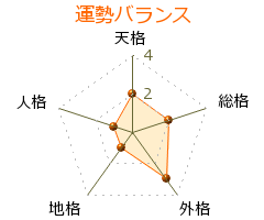 篠原保 の画数・良運