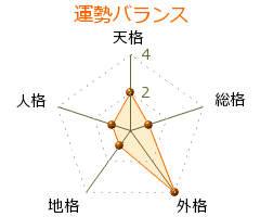 斎藤英喜 の画数・良運