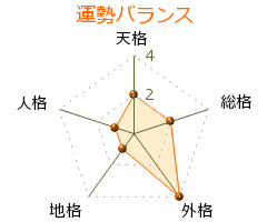 斎藤泰雄 の画数・良運