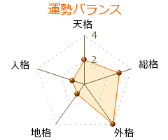 魁聖一郎 の画数・良運