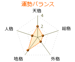 斎藤敦子 の画数・良運