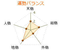 曽我部直樹 の画数・良運