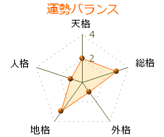 斎藤周 の画数・良運