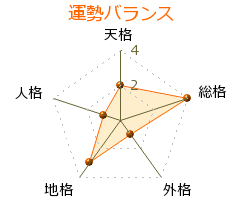 斎藤十一 の画数・良運