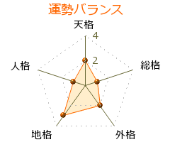 飯牟禮五郎 の画数・良運