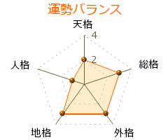 斎藤五百枝 の画数・良運