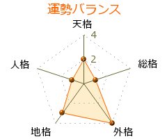 猿橋勝子 の画数・良運