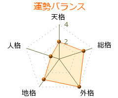 篠原とおる の画数・良運