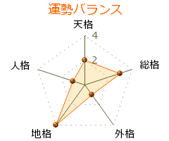 斎藤衛 の画数・良運