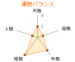 篠原俊吾 の画数・良運