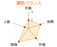 斎藤珪次 の画数・良運