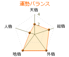 佐喜真道夫 の画数・良運