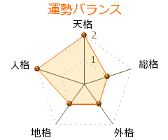 進藤玲菜 の画数・良運